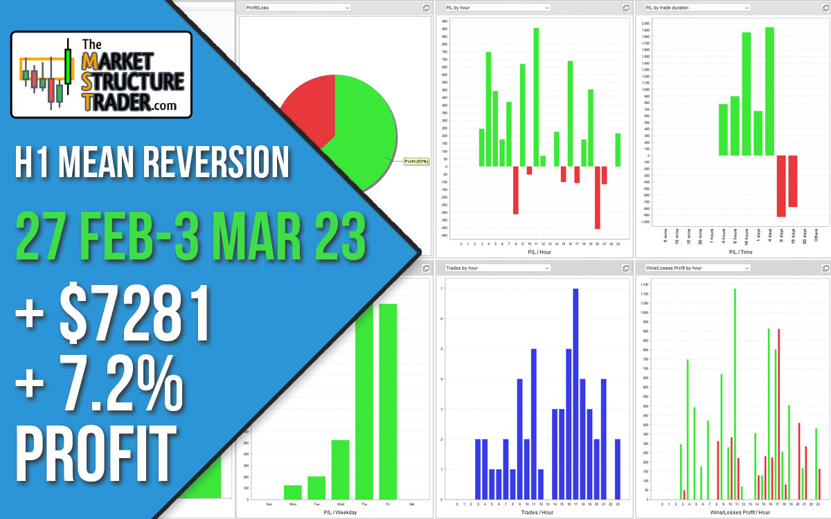 $7281 Profit (7.28%) – Every H1 Mean Reversion Forex Trade This Week – 27th Feb – 3rd March 2023