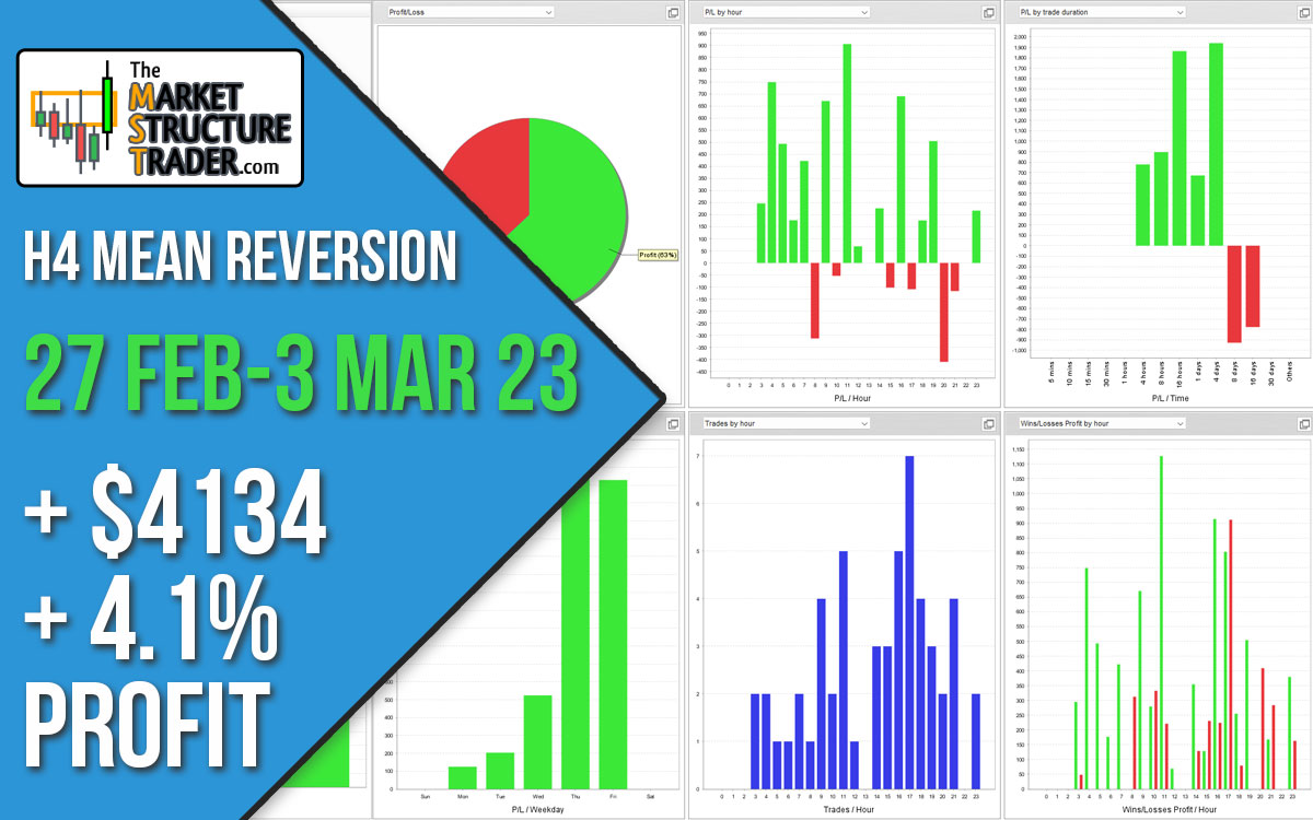 $4134 Profit (4.1%) – Every H4 Mean Reversion Forex Trade This Week – 27th Feb – 4th March 2023