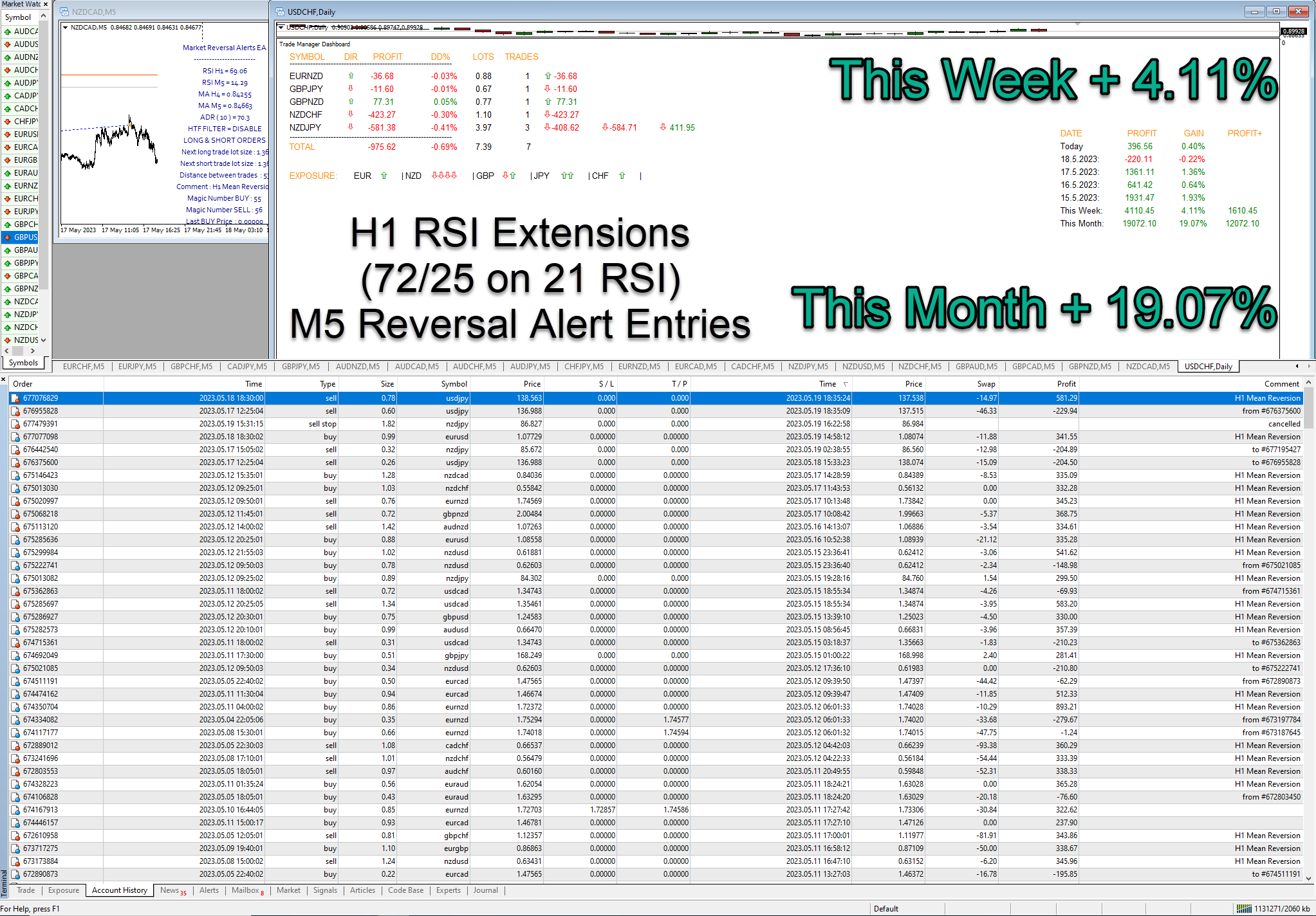 16.7% Banked this week across all 4 main strategies with the MRA EA