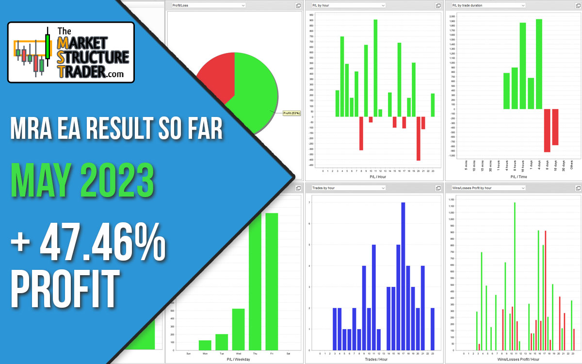 15.1% PROFIT THIS WEEK | 47.46% PROFIT SO FAR IN MAY!